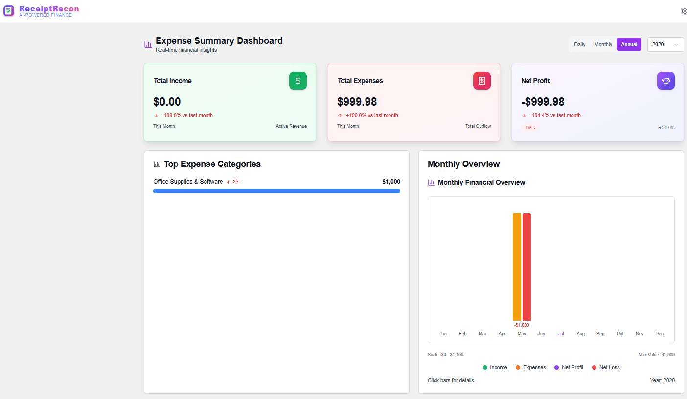 ReceiptRecon expense summary dashboard showing real-time financial insights, income, expenses, net profit, and top expense categories - AI-powered receipt scanner app